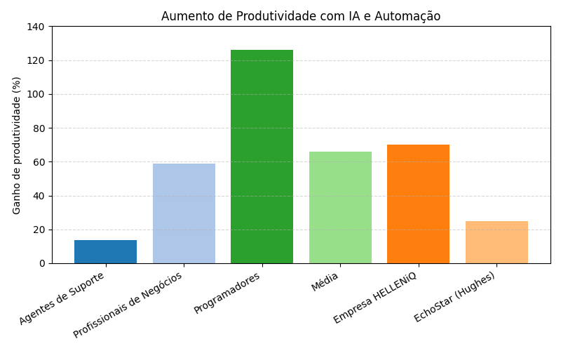 Gráfico de aumento de produtividade