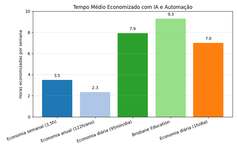 Gráfico de tempo economizado